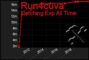 Total Graph of Run4cuva