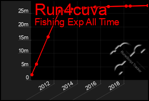 Total Graph of Run4cuva