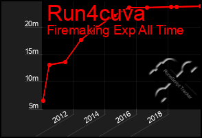 Total Graph of Run4cuva