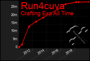 Total Graph of Run4cuva