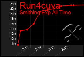 Total Graph of Run4cuva