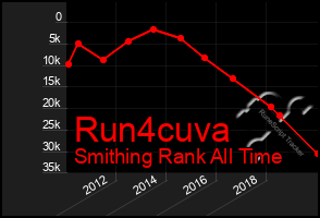 Total Graph of Run4cuva