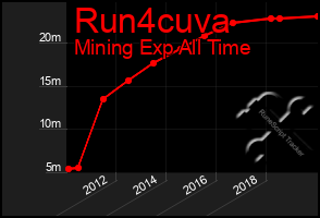 Total Graph of Run4cuva