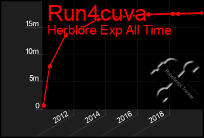 Total Graph of Run4cuva