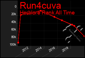 Total Graph of Run4cuva