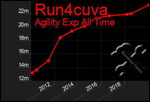 Total Graph of Run4cuva