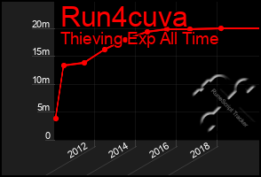 Total Graph of Run4cuva