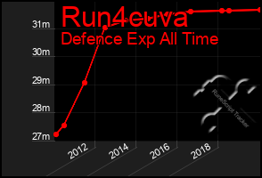 Total Graph of Run4cuva