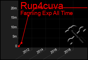 Total Graph of Run4cuva