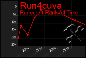 Total Graph of Run4cuva