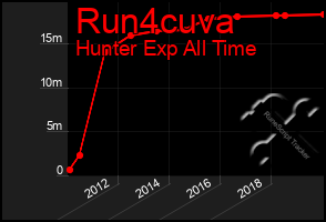 Total Graph of Run4cuva