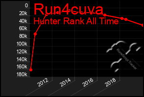 Total Graph of Run4cuva