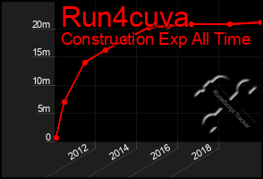 Total Graph of Run4cuva