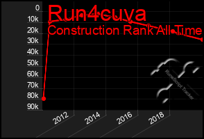 Total Graph of Run4cuva