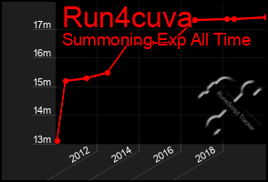 Total Graph of Run4cuva