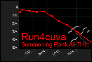 Total Graph of Run4cuva