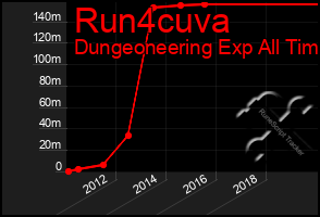 Total Graph of Run4cuva