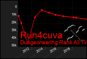 Total Graph of Run4cuva