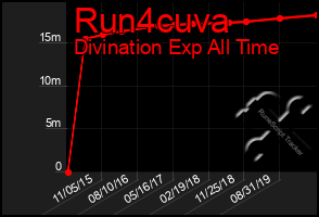 Total Graph of Run4cuva