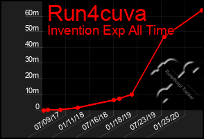 Total Graph of Run4cuva