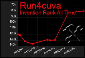 Total Graph of Run4cuva