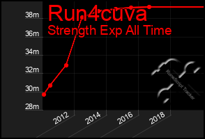 Total Graph of Run4cuva