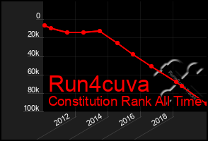 Total Graph of Run4cuva