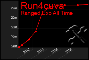 Total Graph of Run4cuva