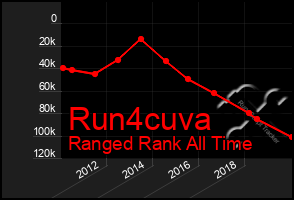 Total Graph of Run4cuva