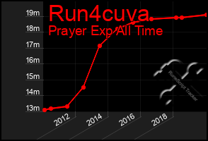 Total Graph of Run4cuva