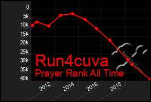 Total Graph of Run4cuva