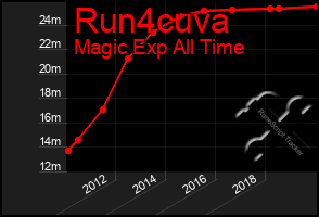 Total Graph of Run4cuva