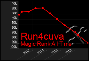 Total Graph of Run4cuva