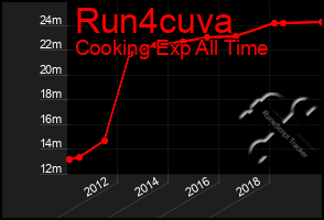 Total Graph of Run4cuva