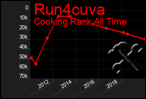 Total Graph of Run4cuva