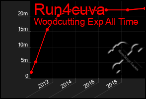 Total Graph of Run4cuva