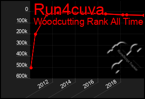 Total Graph of Run4cuva