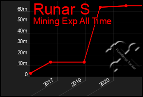 Total Graph of Runar S