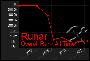 Total Graph of Runar