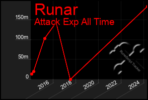 Total Graph of Runar