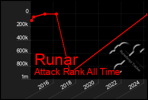 Total Graph of Runar