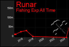 Total Graph of Runar