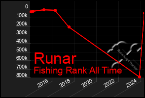 Total Graph of Runar