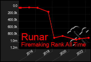 Total Graph of Runar