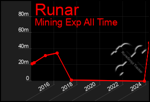 Total Graph of Runar