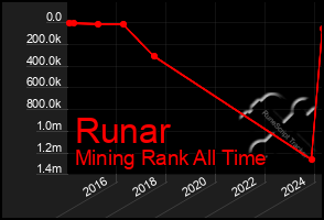 Total Graph of Runar