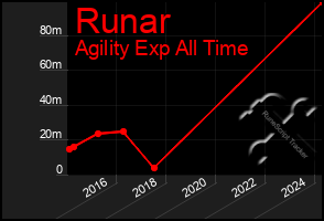 Total Graph of Runar