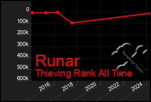 Total Graph of Runar