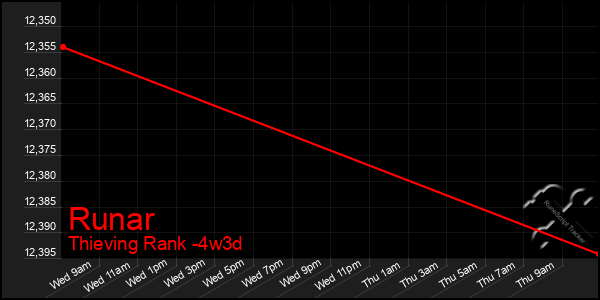 Last 31 Days Graph of Runar