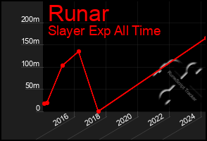 Total Graph of Runar